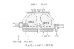 濕法混合制粒機(jī)-工作原理