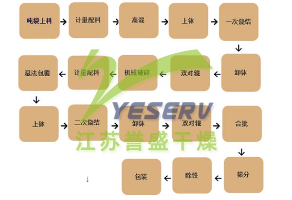 三元材料工藝流程